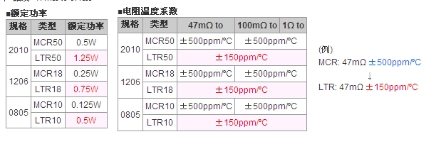 Rohm高功率貼片電阻器實現業界頂級額定功率