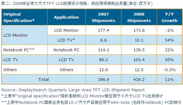 2008年全球大尺寸TFT LCD按原設計規格、按應用領域別出貨量