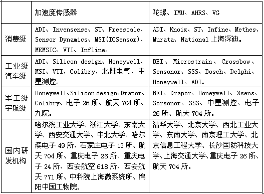 MEMS慣性傳感器研發(fā)、制造商一覽表