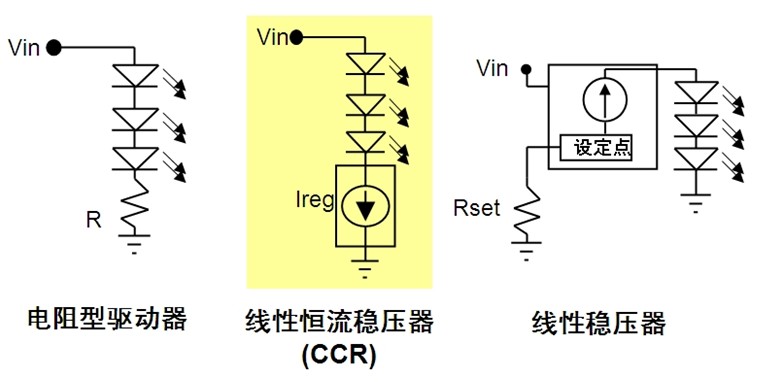 圖1:CCR結(jié)合電阻型驅(qū)動器與線性穩(wěn)壓器所長