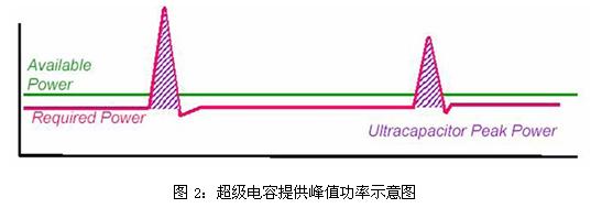 超級(jí)電容提供峰值功率示意圖