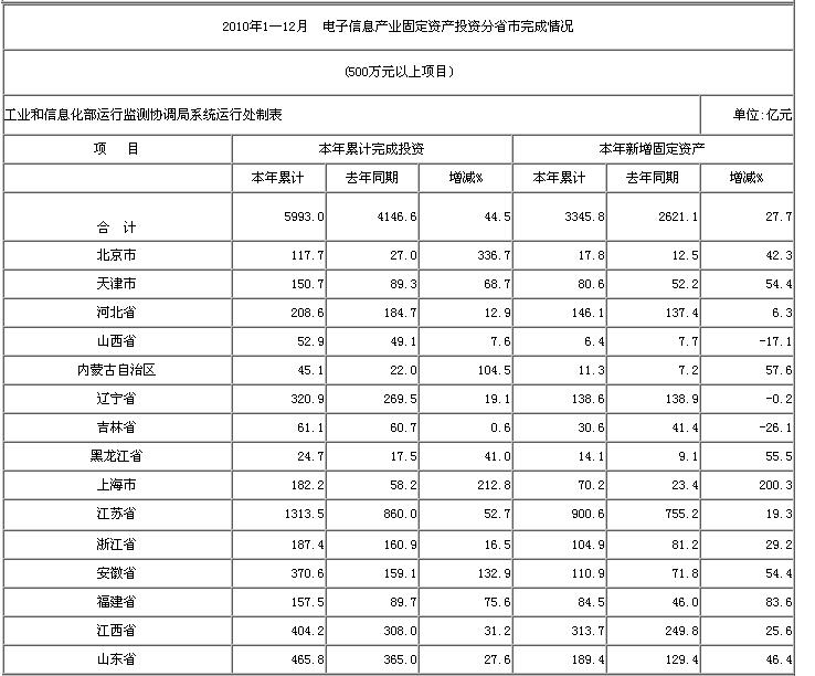 2010年1&mdash;12月  電子信息產業固定資產投資分省市完成情況