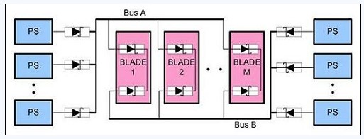 圖 3、N+1 A、B 總線的OR