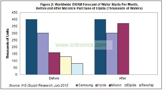 Hynix和美光都將繼續尾隨在DRAM市場龍頭三星電子的后面。三星也是韓國廠商,每月產能是40萬片初制晶圓