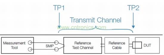 標準化發(fā)射機一致性測試設(shè)置,包括參考測試通道和線纜