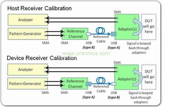 主機(頂部)和設(shè)備(底部)壓力眼圖校準