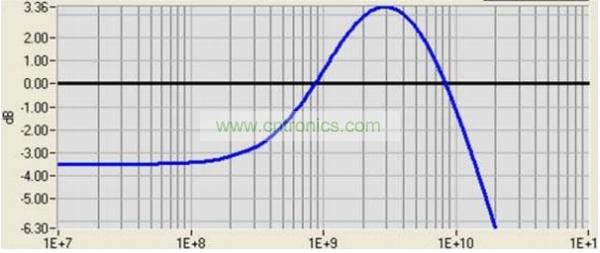 參考接收機(如誤碼率測試儀或示波器)必須實現(xiàn)USB 3.0規(guī)范中規(guī)定的CTLE功能