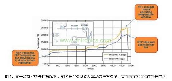 在一次慢性熱失控情況下,RTP 器件會跟蹤功率場效應(yīng)管溫度,直到它在200°C時斷開電路