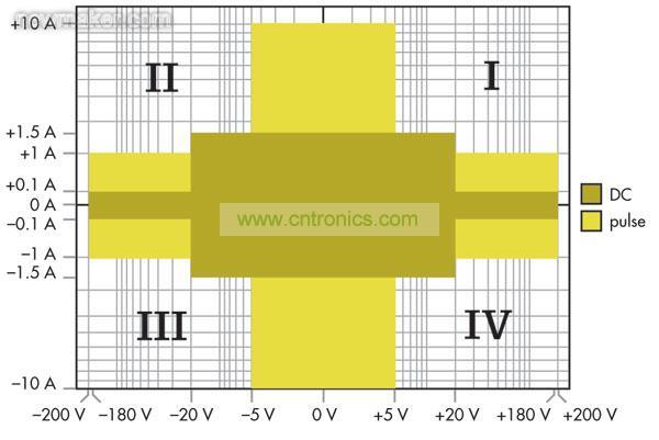 源測量單元(SMU)能夠進(jìn)行4象限操作，可以作為正或負(fù)直流電源，或者用作灌電流或負(fù)載
