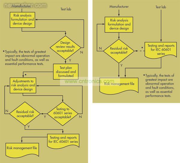 在第2版IEC 60601-1(右)中，OEM和測試實(shí)驗(yàn)室之間的交流非常少
