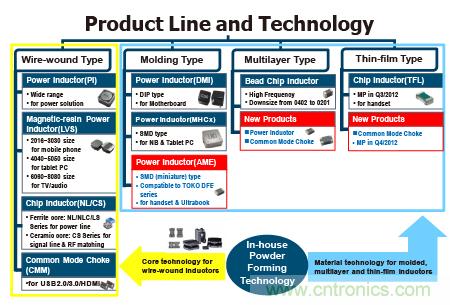 奇力新?lián)碛型暾姼挟a(chǎn)品技術(shù)