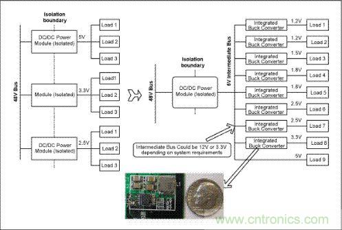 與電信單板上傳統(tǒng)的分布電源架構(左邊)相比，集成開關調節(jié)器(右邊)具有更高效率和可靠性，能夠加快設計進程、縮小電路板面積