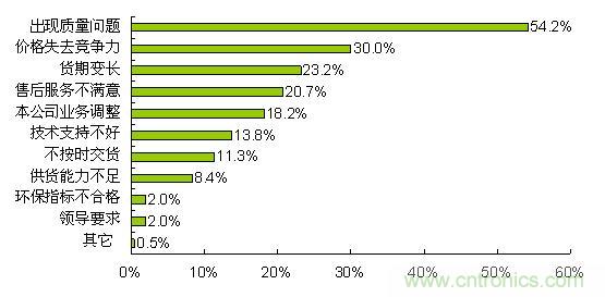質量、價格和貨期問題導致合格供應商降級