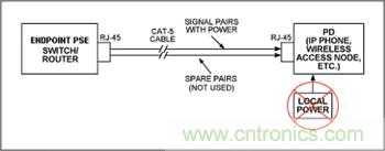 對(duì)端點(diǎn)PSE和PD設(shè)備來(lái)說(shuō)，電源是通過(guò)信號(hào)線對(duì)分配的