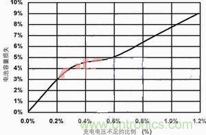 【導讀】本文主要討論兩種最常見的化學電池:鋰離子電池和鎳氫電池。通過本文的討論,能夠設計出一種混合信號通用電池充電器,這種充電器可對這兩種電池進行充電。