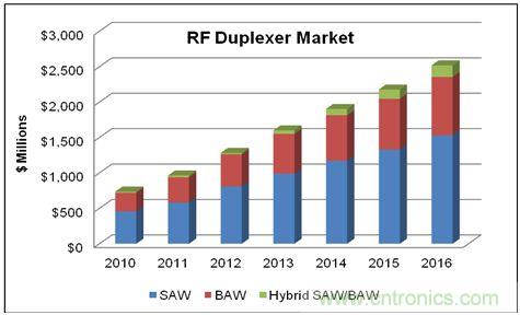 在WCDMA的增長(zhǎng)和LTE網(wǎng)絡(luò)部署的帶動(dòng)下,蜂窩終端的射頻雙工器的市場(chǎng)將在2016年達(dá)到25億美元