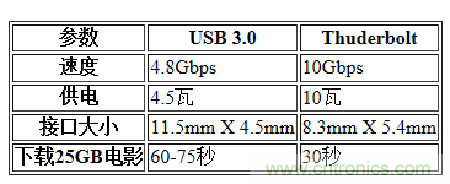 USB3.0、雷電、閃電，熱評(píng)高速接口群雄爭(zhēng)霸