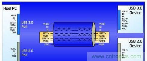 圖1：修訂后的USB 3.0協議增加了一條雙單工數據通道