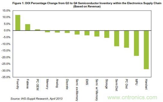 第三至第四季度電子供應(yīng)鏈中的半導(dǎo)體DOI變化情況