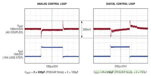 在 15A 瞬態負載步進情況下，模擬和數字控制環路響應的比較。模擬控制環路需要的輸出電容僅為數字環路的一半，同時實現了卓越得多的穩定時間