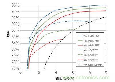 圖8：在36V- 60V轉(zhuǎn)12 V、500kHz 降壓轉(zhuǎn)換器，氮化鎵與MOSFET器件的效率比較