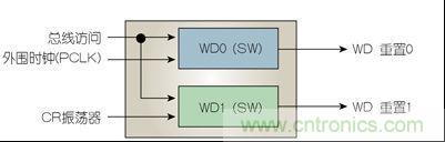 內(nèi)置看門狗計(jì)時器
