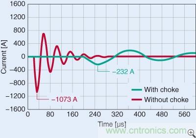 圖2:電容器串聯(lián)扼流圈前后的峰值電流