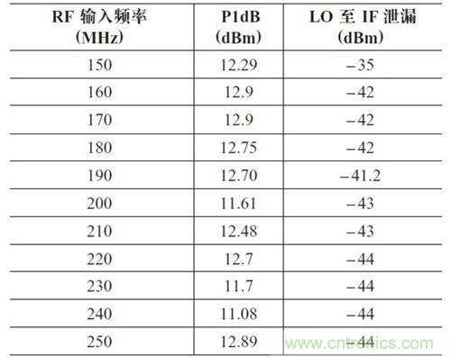 表2：P1dB 壓縮點和LO 泄漏與輸入頻率的關系。輸出頻率= 50MHz，HSLO