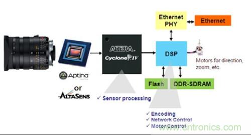 圖4.FPGA 作為協處理器&mdash;&mdash;WDR IP 監控攝像機