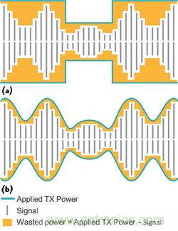  圖2采用平均功率追蹤器（a）的功率損失與采用功率包絡追蹤器（b）的功率節(jié)省量對比。