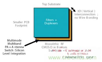 圖3 射頻POP 3D設計CMOS前端。