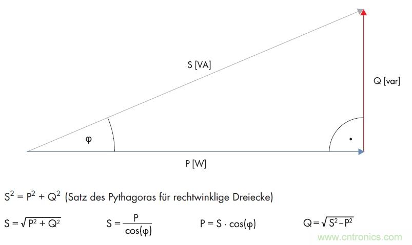 公式1：利用直角三角形的勾股定理計(jì)算無(wú)功功率。(SMA提供)