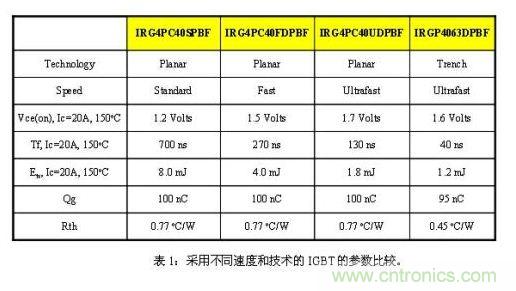 使功耗降至最低，太陽能逆變器IGBT怎么選？
