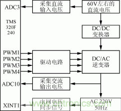 圖5 DC/AC逆變器的控制框圖