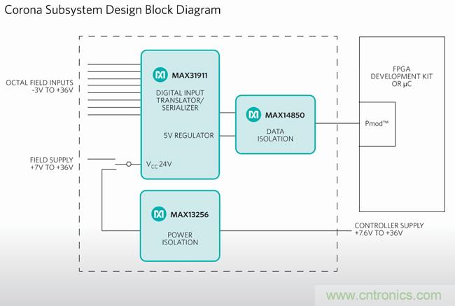 Maxim推出工業PLC數字隔離超簡設計：有效降功耗、省成本、縮尺寸