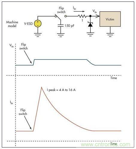 基本的限壓電路可以防止過(guò)壓損壞。雖然消除了高瞬態(tài)電壓，但代之以幾個(gè)安培的浪涌電流可能會(huì)導(dǎo)致系統(tǒng)中出現(xiàn)其它問(wèn)題