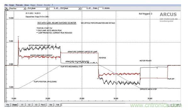 葉片位置，馬達電壓和電流的關系圖