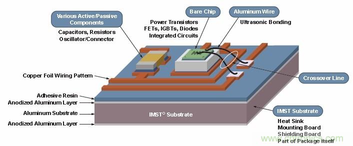 安森美半導(dǎo)體專有的絕緣金屬基板技術(shù)