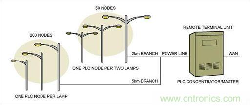 大神答疑：智能LED為何這么牛？