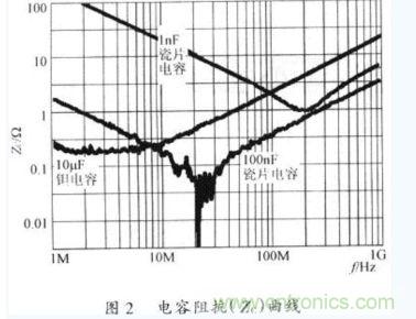 電容器在不同工作頻率下的阻抗(Zc)。
