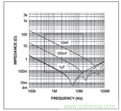 三個電容的自激頻率(曲線的最低點)，圖示表明，電容的性能并不完全一致。在左側(cè)，當曲線(阻抗)向下移動時，電容表現(xiàn)為電容。當達到其最低點時，電容呈現(xiàn)為電感(ESL)，不再是有效的去耦電容