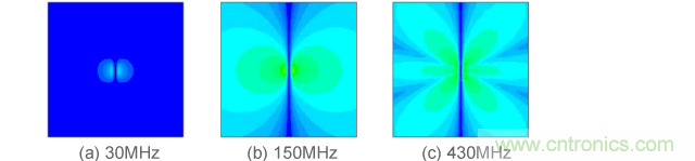 偶極子天線周?chē)拇艌?chǎng)計(jì)算結(jié)果