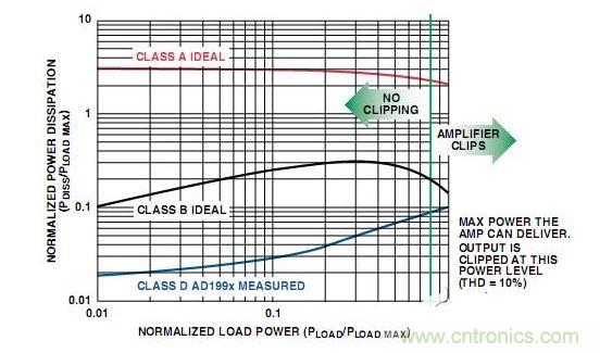  A類、B類放大器和D類放大器輸出級的功耗比較