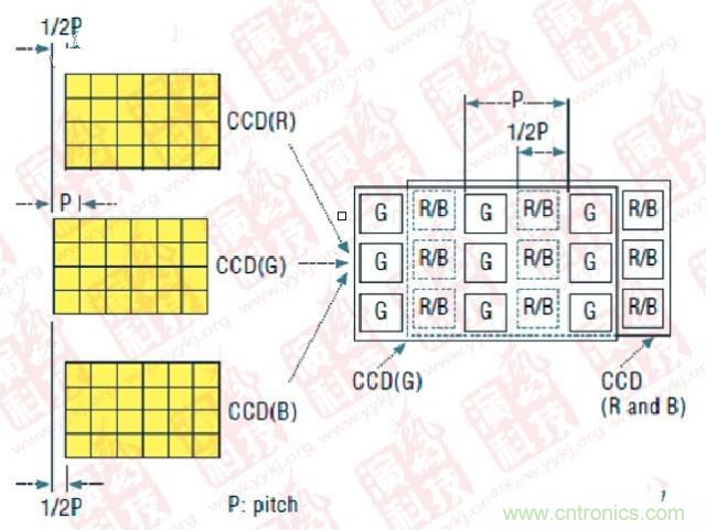 CCD偏置技術(shù)（P- Pitch：節(jié)距，機(jī)械工程量詞，同側(cè)齒面間的弧長）