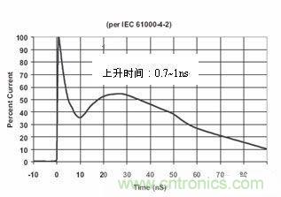 圖4：IEC61000-4-2中規(guī)定的靜電波形在這個(gè)標(biāo)準(zhǔn)中規(guī)定了靜電測(cè)試的不同等級(jí)，請(qǐng)見下表1。