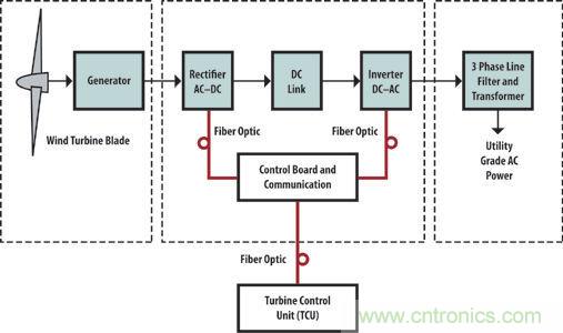 光纖應用于風力發電，信息傳輸&ldquo;快人一步&rdquo;