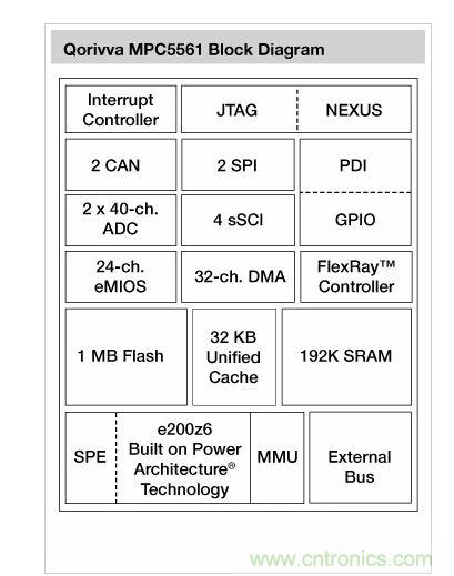 Qorivva MPC5561結構框圖