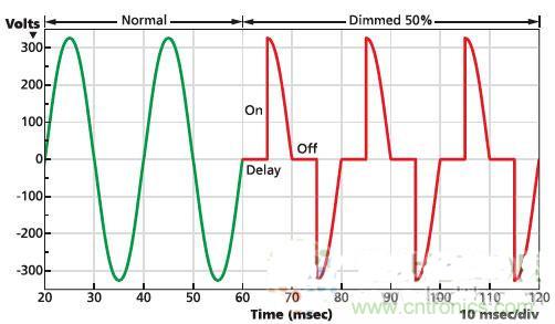 不再猶豫!輕松應對LED驅動器的選擇
