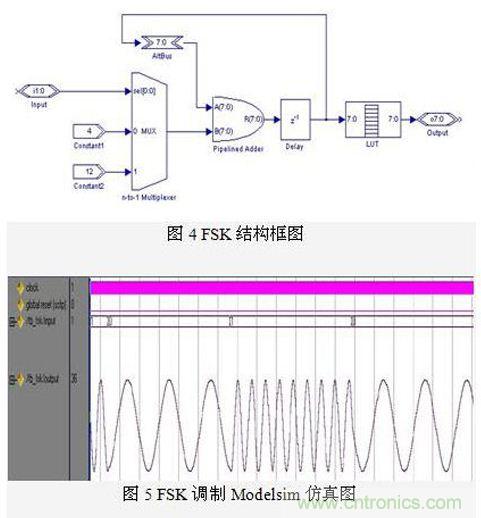 FPGA有門(mén)道?一款軟件無(wú)線電平臺(tái)的設(shè)計(jì)