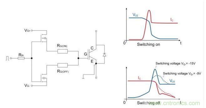IGBT開關(guān)；右邊是電流和電壓開關(guān)的曲線圖。降低關(guān)斷電壓至可接受的dv/dt負載的優(yōu)勢是十分顯著的